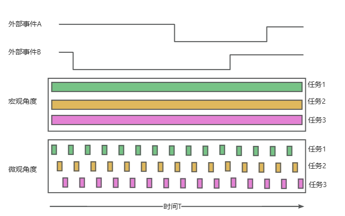 图5-4 取消TIM6使能